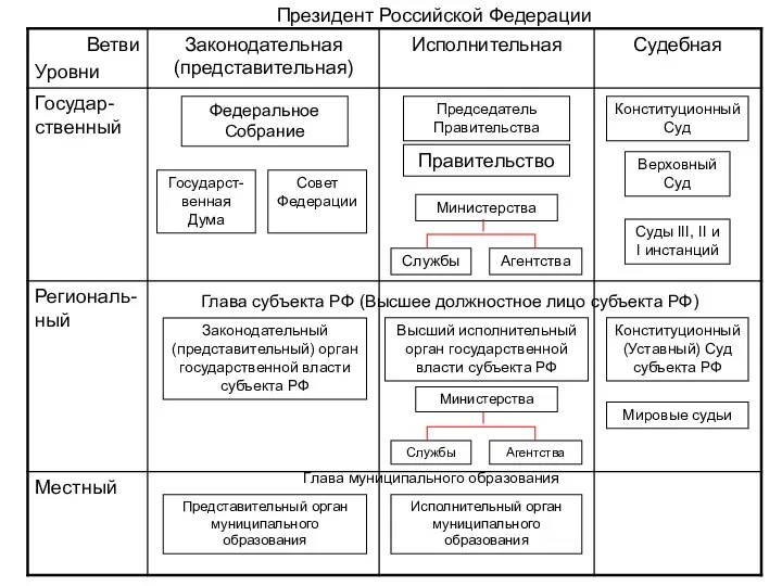 Федеральное Собрание Государст-венная Дума Совет Федерации Правительство Председатель Правительства Министерства Службы Агентства