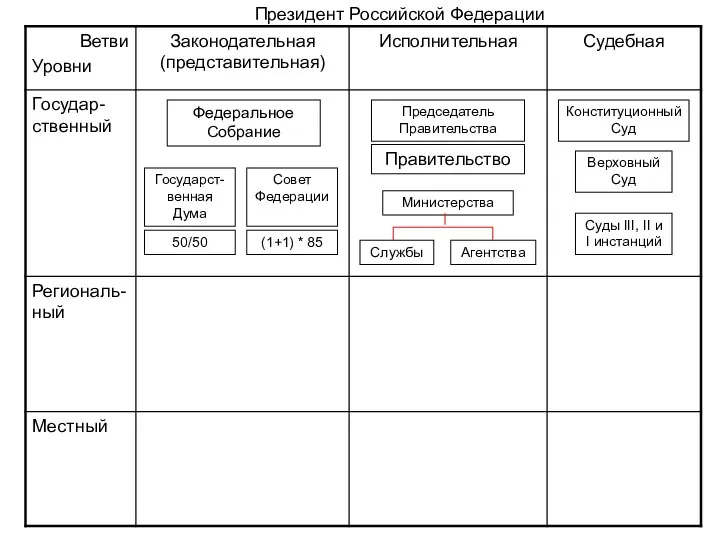 Федеральное Собрание Государст-венная Дума Совет Федерации Правительство Председатель Правительства Министерства Службы Агентства