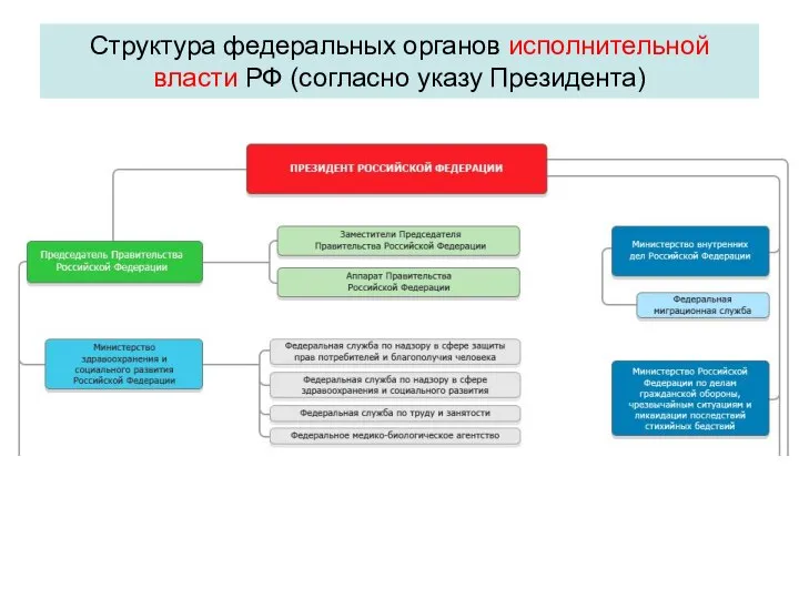 Структура федеральных органов исполнительной власти РФ (согласно указу Президента)