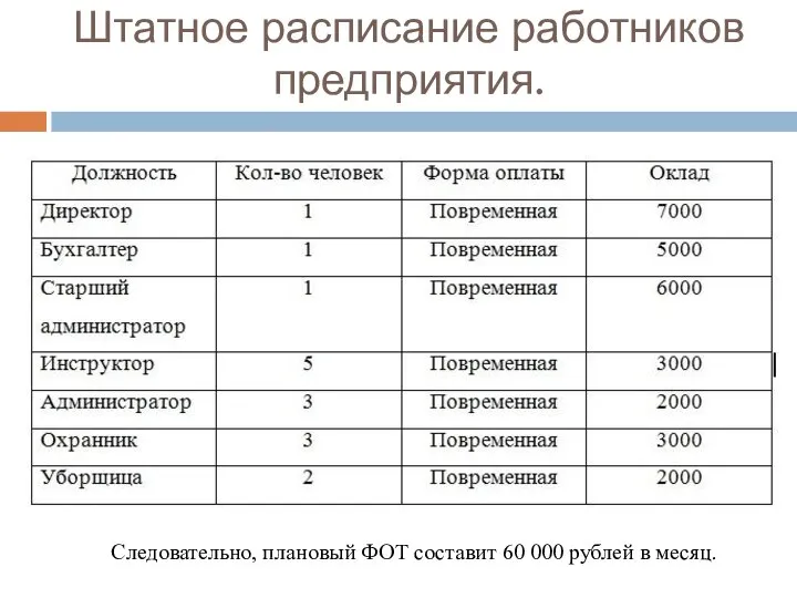 Штатное расписание работников предприятия. Следовательно, плановый ФОТ составит 60 000 рублей в месяц.