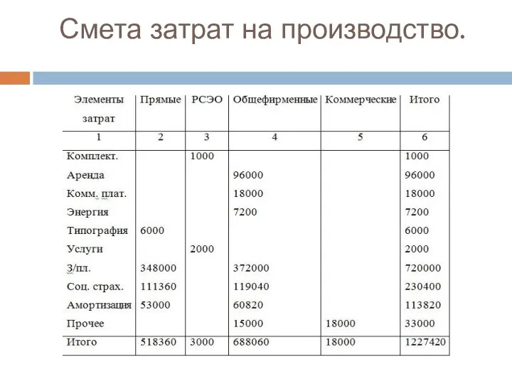 Смета затрат на производство.