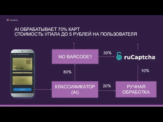 КЛАССИФИКАТОР (AI) РУЧНАЯ ОБРАБОТКА 20% NO BARCODE? 30% 80% 10% AI ОБРАБАТЫВАЕТ