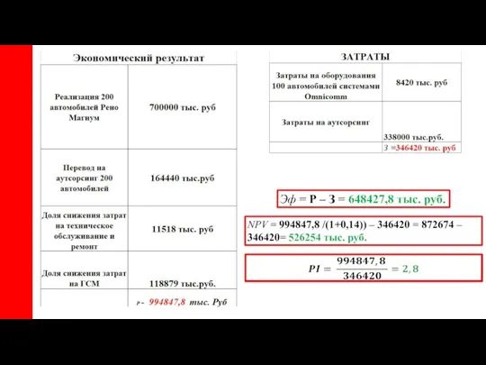 Эф = Р – З = 648427,8 тыс. руб. NPV = 994847,8