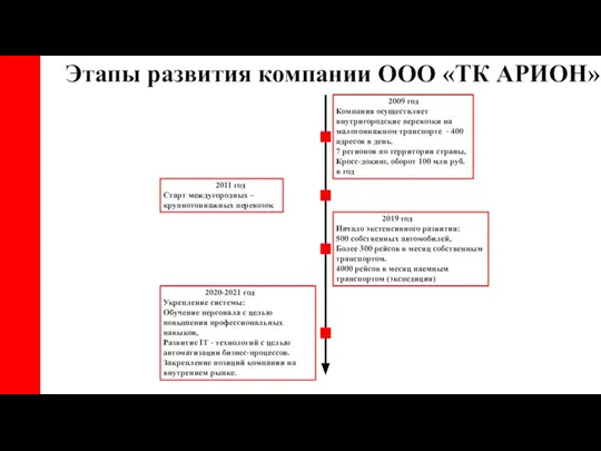 Этапы развития компании ООО «ТК АРИОН» 2009 год Компания осуществляет внутригородские перевозки