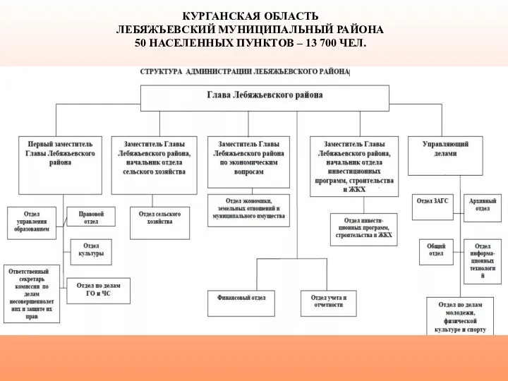 КУРГАНСКАЯ ОБЛАСТЬ ЛЕБЯЖЬЕВСКИЙ МУНИЦИПАЛЬНЫЙ РАЙОНА 50 НАСЕЛЕННЫХ ПУНКТОВ – 13 700 ЧЕЛ.