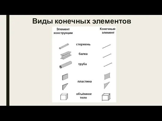 Виды конечных элементов