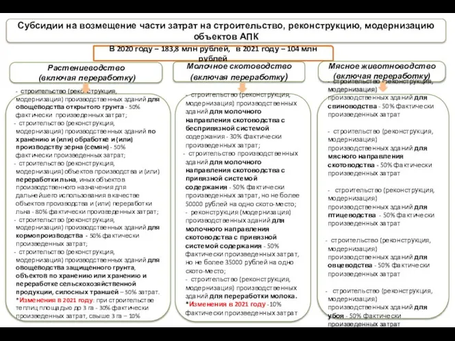 Субсидии на возмещение части затрат на строительство, реконструкцию, модернизацию объектов АПК В