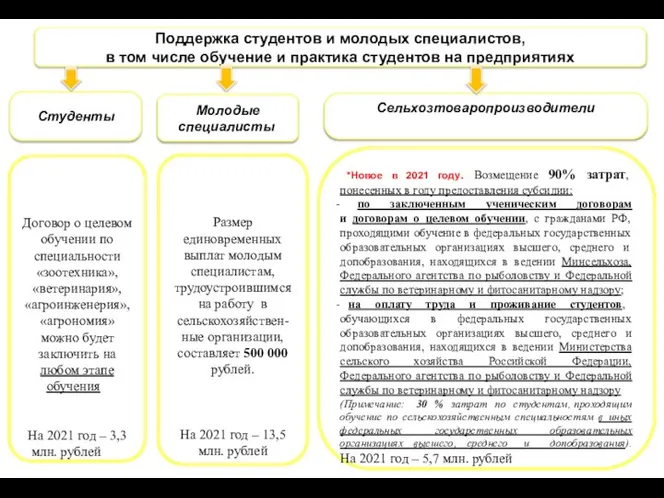 Размер единовременных выплат молодым специалистам, трудоустроившимся на работу в сельскохозяйствен-ные организации, составляет