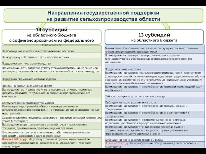 Направления государственной поддержки на развитие сельхозпроизводства области 14 субсидий из областного бюджета