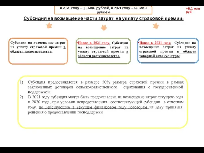 Субсидия предоставляется в размере 50% размера страховой премии в рамках заключенных договоров