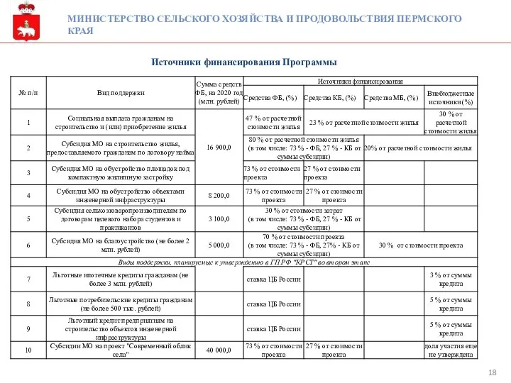 МИНИСТЕРСТВО СЕЛЬСКОГО ХОЗЯЙСТВА И ПРОДОВОЛЬСТВИЯ ПЕРМСКОГО КРАЯ