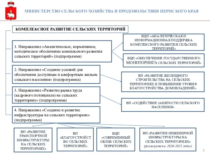 МИНИСТЕРСТВО СЕЛЬСКОГО ХОЗЯЙСТВА И ПРОДОВОЛЬСТВИЯ ПЕРМСКОГО КРАЯ КОМПЛЕКСНОЕ РАЗВИТИЕ СЕЛЬСКИХ ТЕРРИТОРИЙ 1.