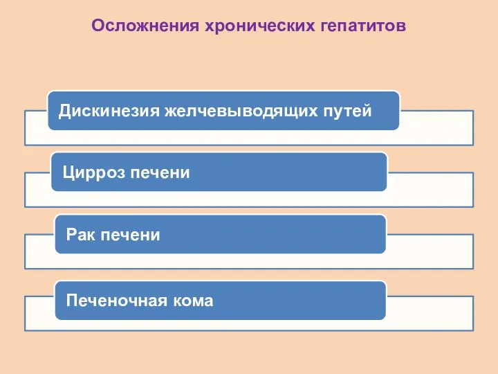 Осложнения хронических гепатитов