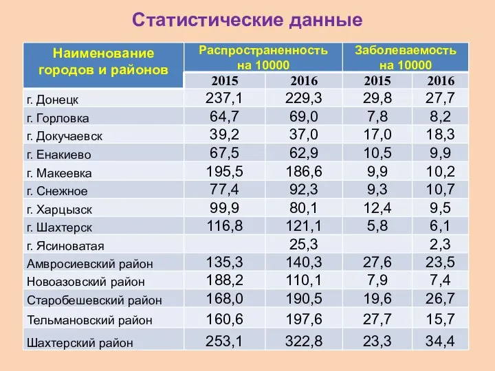 Статистические данные