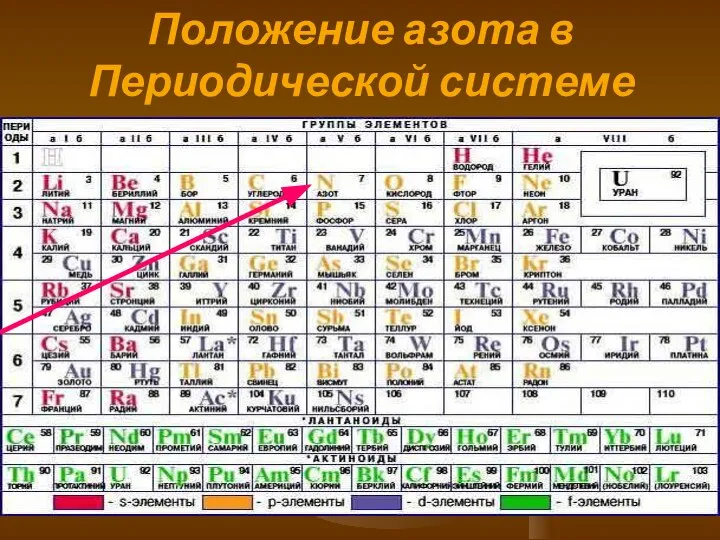 Положение азота в Периодической системе