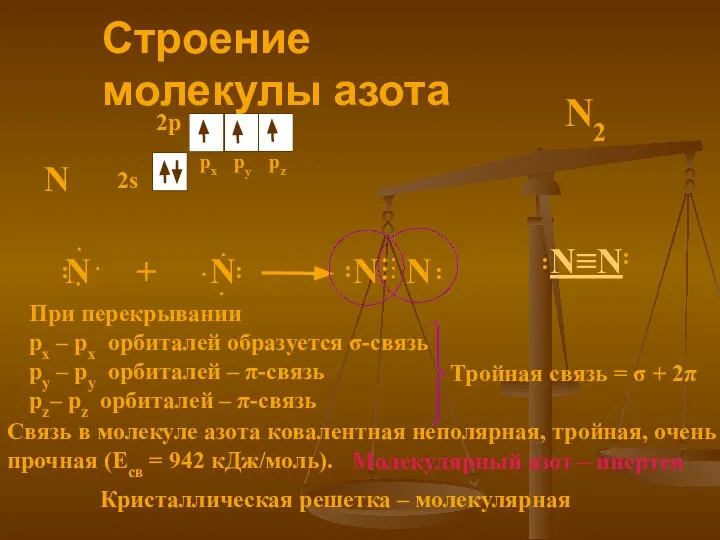 N 2s 2p Строение молекулы азота N2 px pz py N +