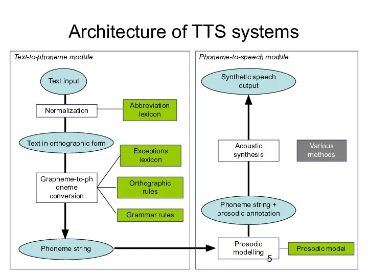Text-to-phoneme module Architecture of TTS systems Grapheme-to-phoneme conversion Prosodic modelling Acoustic synthesis