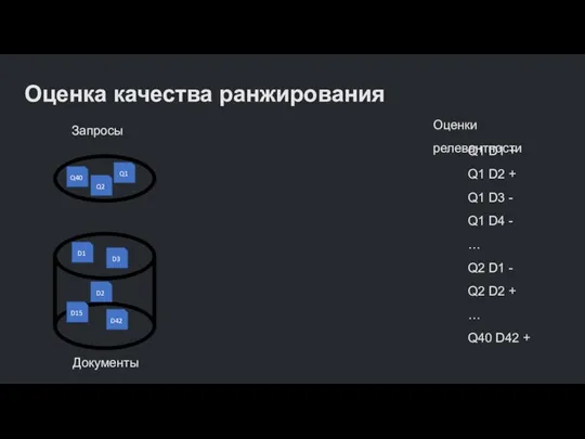 Оценка качества ранжирования Запросы Q40 Q2 Q1 Документы D1 D3 D15 D42