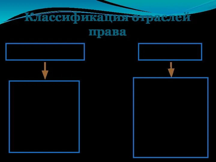 Классификация отраслей права Публичное Частное Это нормы, закрепляющие порядок деятельности органов государственной