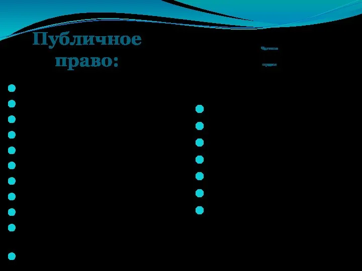 Публичное право: Частное право: Конституционное Административное Финансовое Бюджетное Налоговое Уголовное Процессуальное Международное