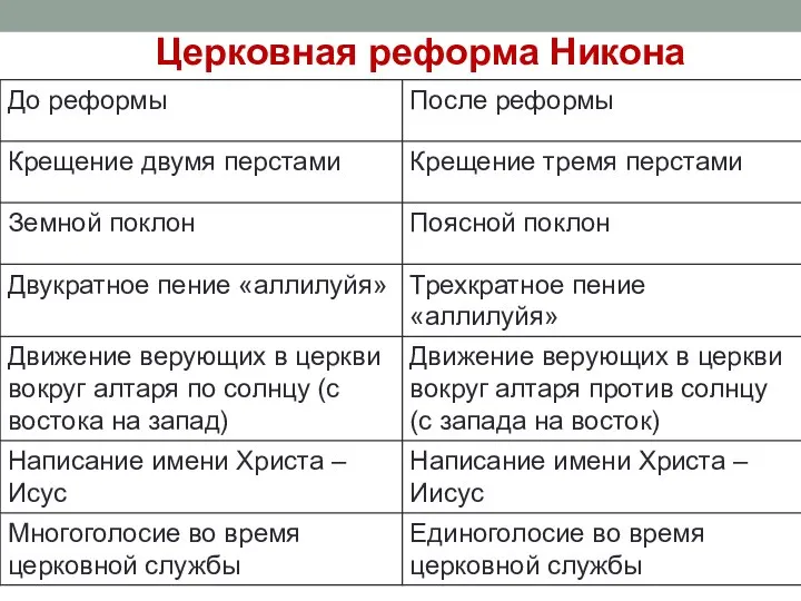 Церковная реформа Никона