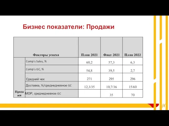 Бизнес показатели: Продажи