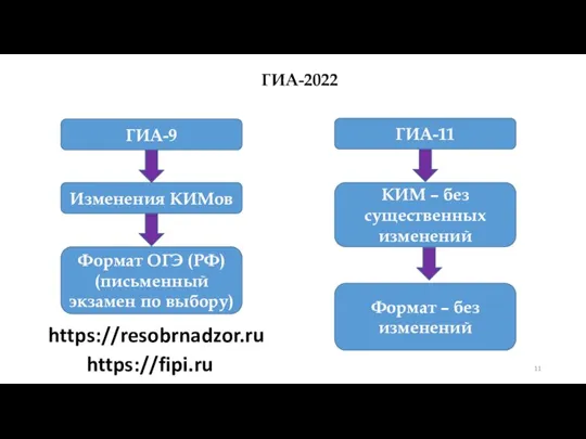 ГИА-2022 https://resobrnadzor.ru https://fipi.ru ГИА-9 Изменения КИМов Формат ОГЭ (РФ) (письменный экзамен по