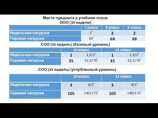 Место предмета в учебном плане ООО (34 недели) СОО (35 недель) (базовый