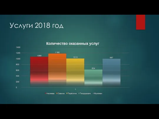 Услуги 2018 год