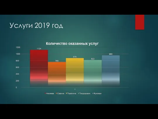 Услуги 2019 год