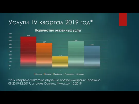 Услуги IV квартал 2019 год* * В IV квартале 2019 года обучение