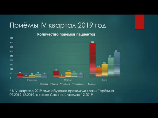 Приёмы IV квартал 2019 год * В IV квартале 2019 года обучение