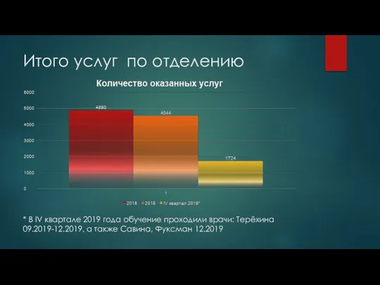 Итого услуг по отделению * В IV квартале 2019 года обучение проходили