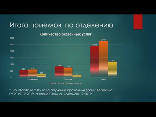 Итого приемов по отделению * В IV квартале 2019 года обучение проходили