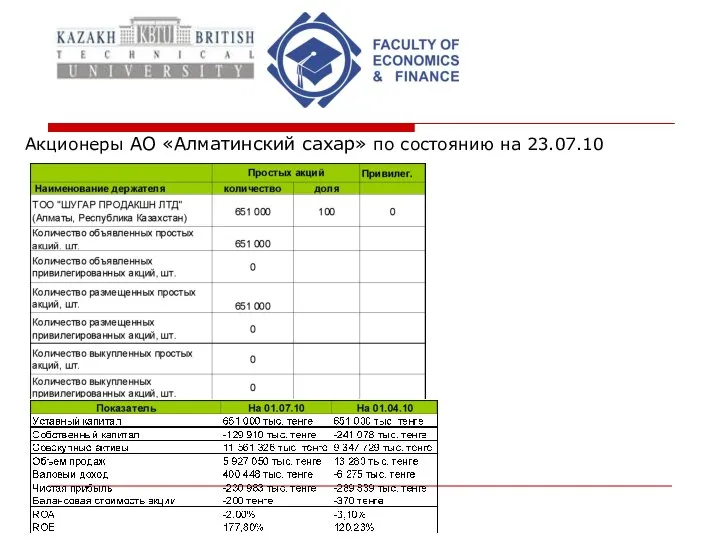 Акционеры АО «Алматинский сахар» по состоянию на 23.07.10