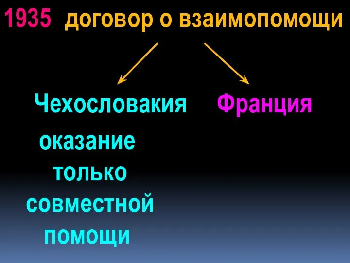 1935 договор о взаимопомощи Чехословакия Франция оказание только совместной помощи