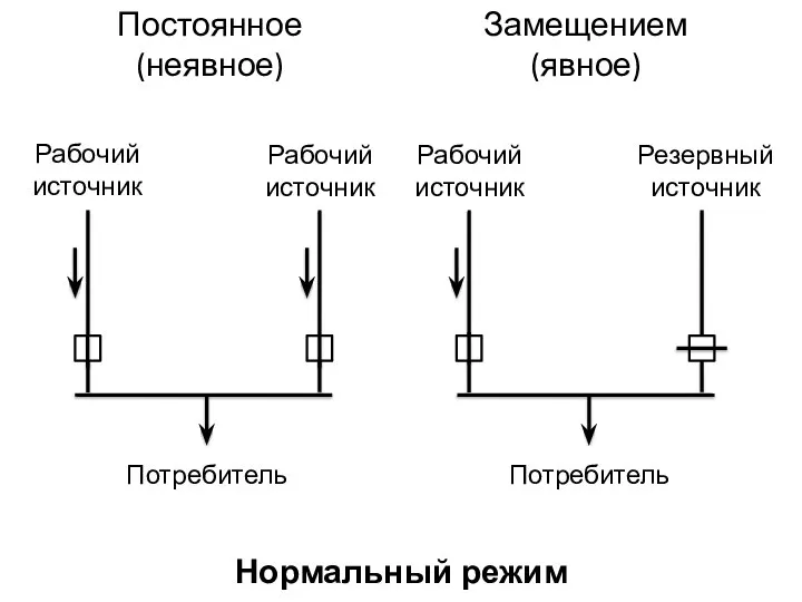 Постоянное (неявное) Рабочий источник Рабочий источник Рабочий источник Резервный источник Потребитель Потребитель Замещением (явное) Нормальный режим