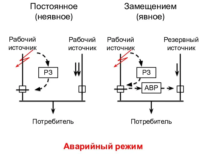 Постоянное (неявное) Замещением (явное) Аварийный режим Рабочий источник Рабочий источник Рабочий источник