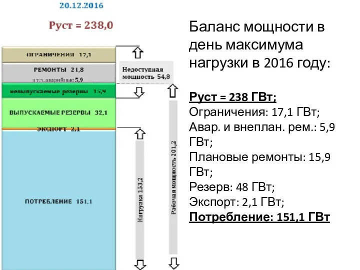 Баланс мощности в день максимума нагрузки в 2016 году: Руст = 238