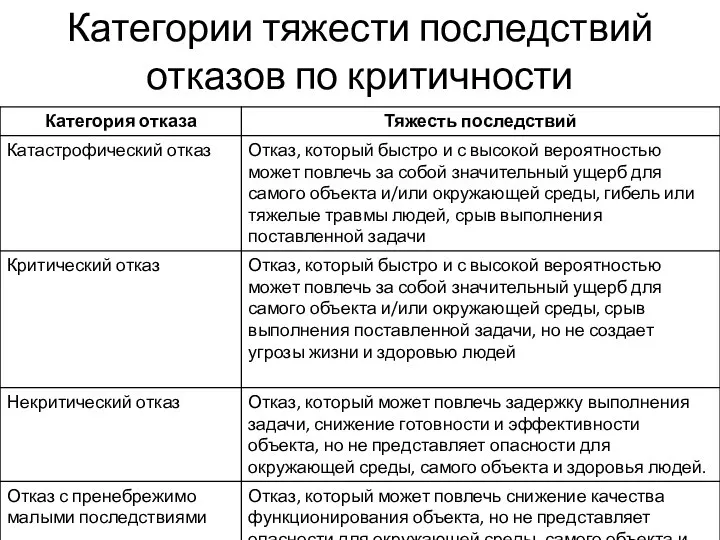 Категории тяжести последствий отказов по критичности