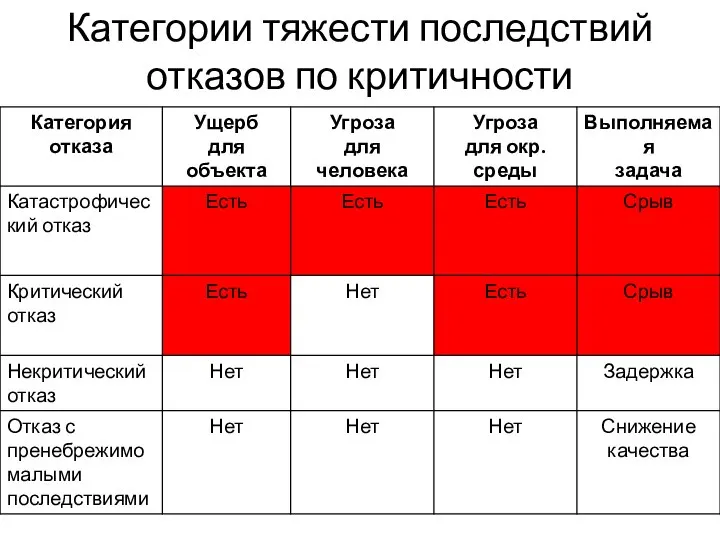 Категории тяжести последствий отказов по критичности