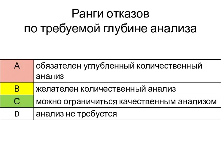 Ранги отказов по требуемой глубине анализа