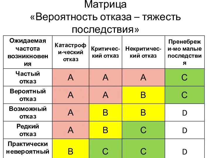 Матрица «Вероятность отказа – тяжесть последствия»