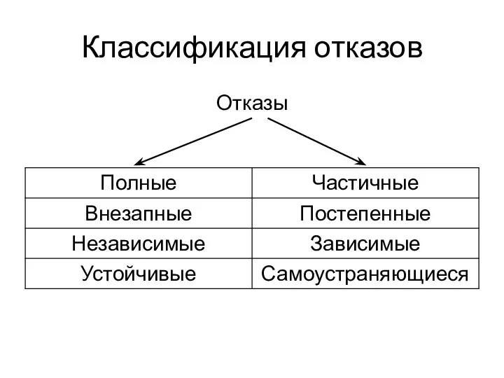 Классификация отказов Отказы