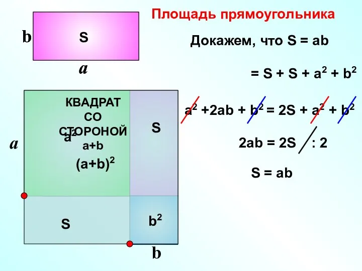 Площадь прямоугольника S (a+b)2 = S + S + a2 + b2