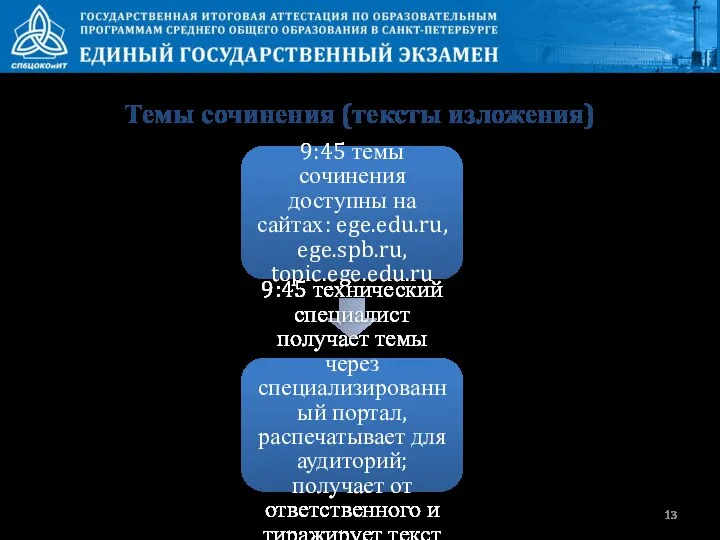 Темы сочинения (тексты изложения) 9:45 темы сочинения доступны на сайтах: ege.edu.ru, ege.spb.ru,