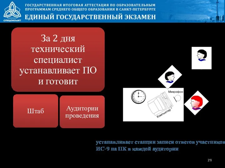 устанавливает станции записи ответов участников ИС-9 на ПК в каждой аудитории