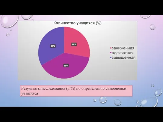 Результаты исследования (в %) по определению самооценки учащихся