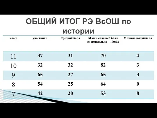 ОБЩИЙ ИТОГ РЭ ВсОШ по истории