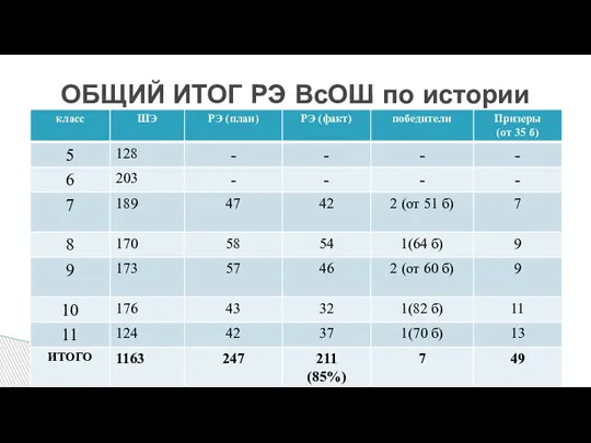 ОБЩИЙ ИТОГ РЭ ВсОШ по истории